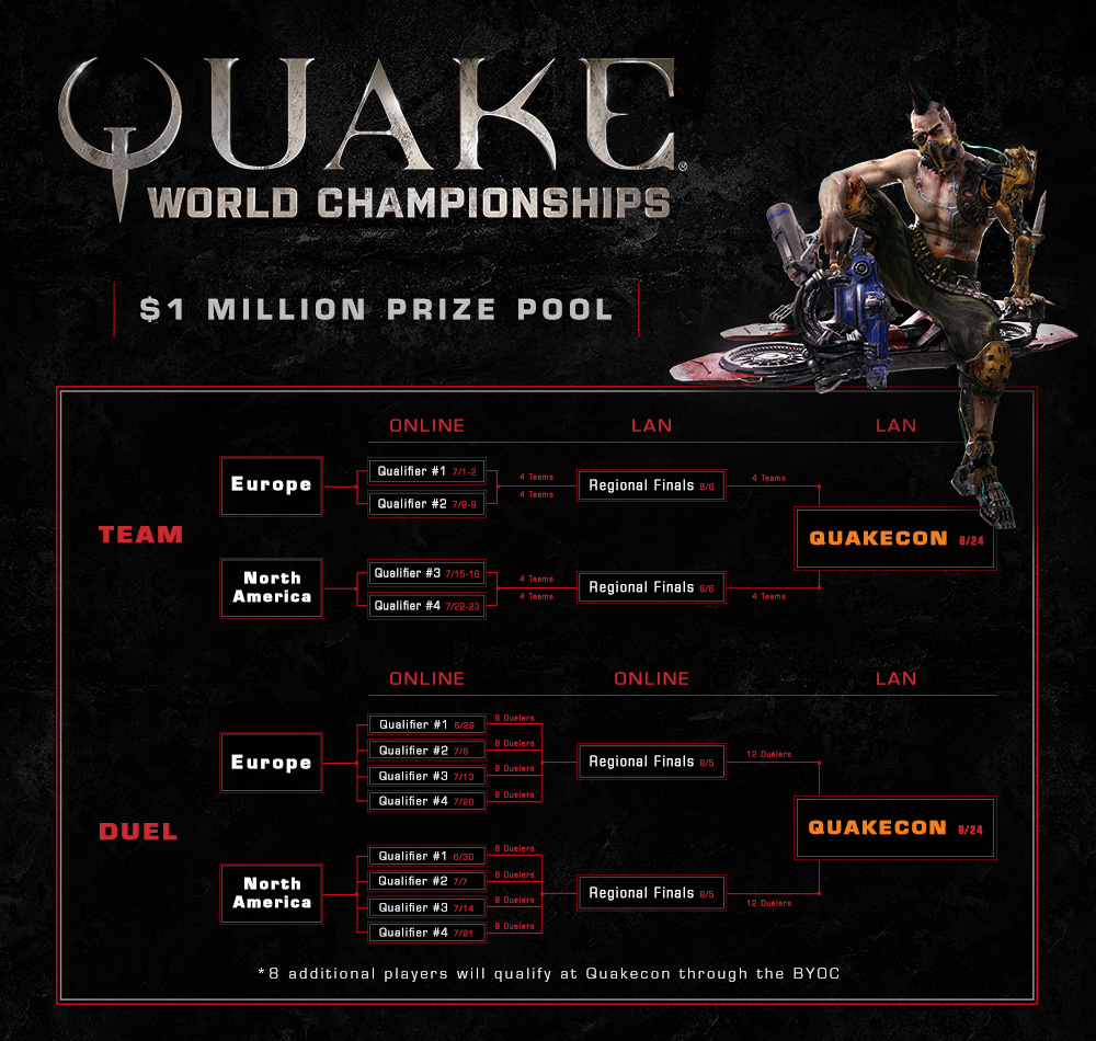 QuakeChamp ChampionshipsFlowchart 02