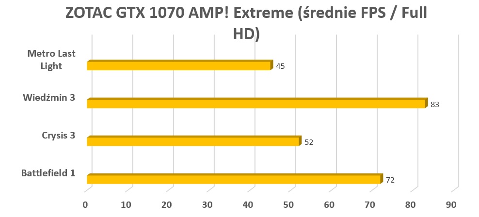 Zotac GTX1070 AMP Extreme tabela