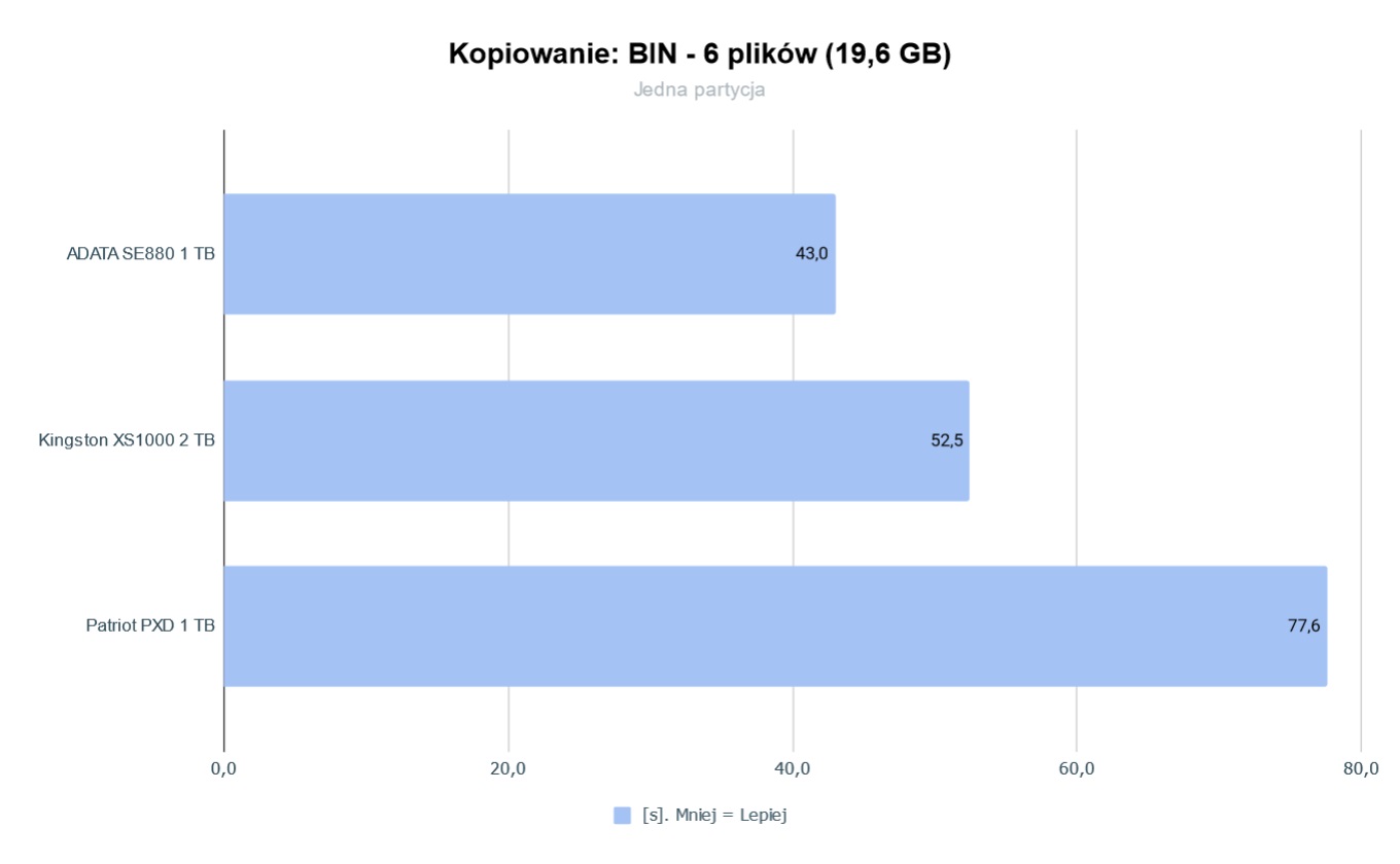 ADATA SE880 Kopiowanie