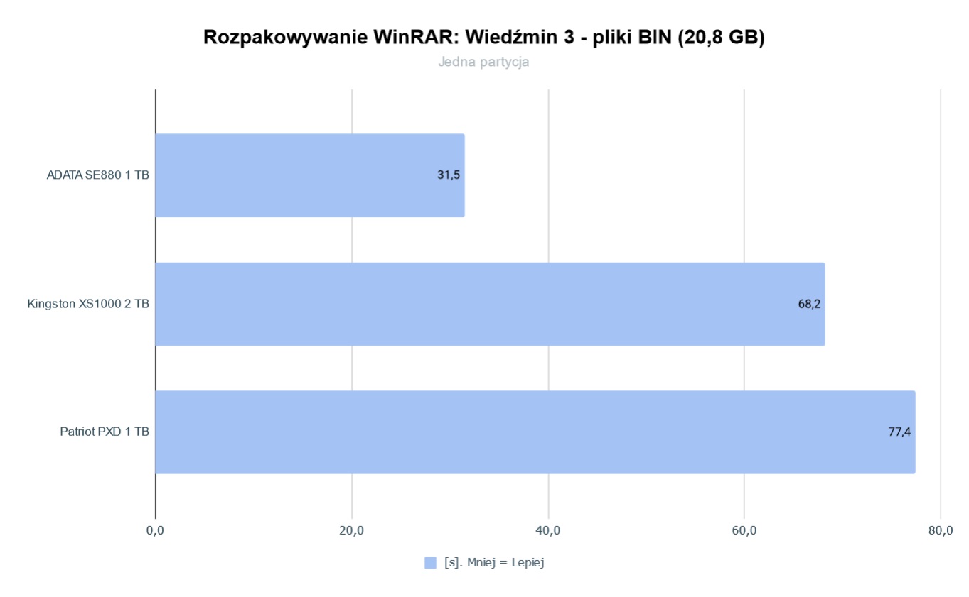 ADATA SE880 Rozpakowanie