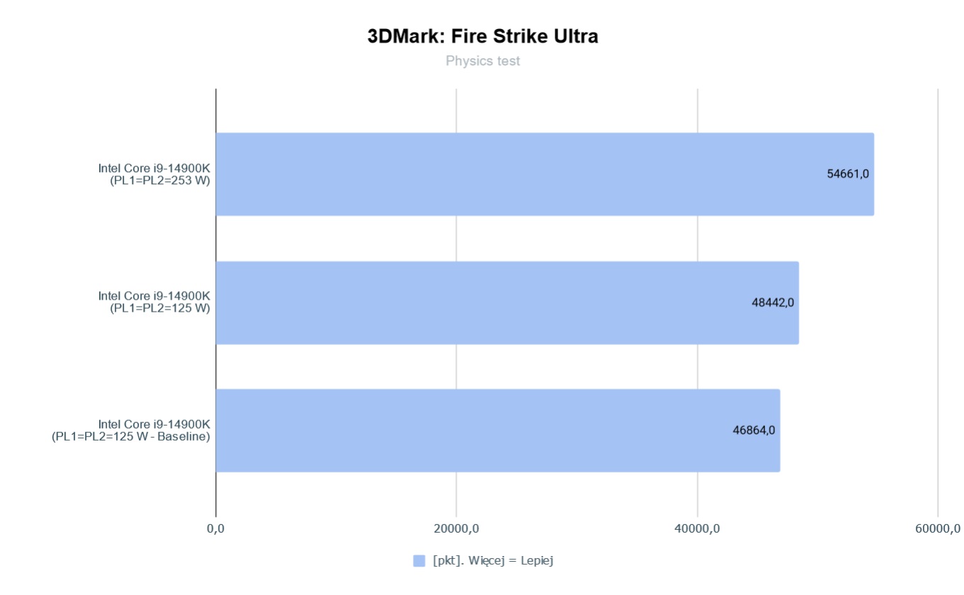 Intel Core I9 14900K 3Dmark