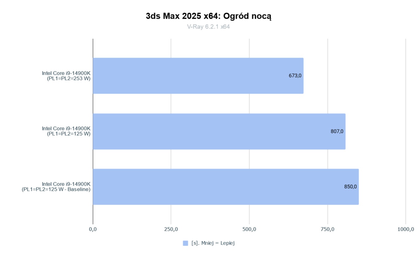 Intel Core I9 14900K 3ds Rendering
