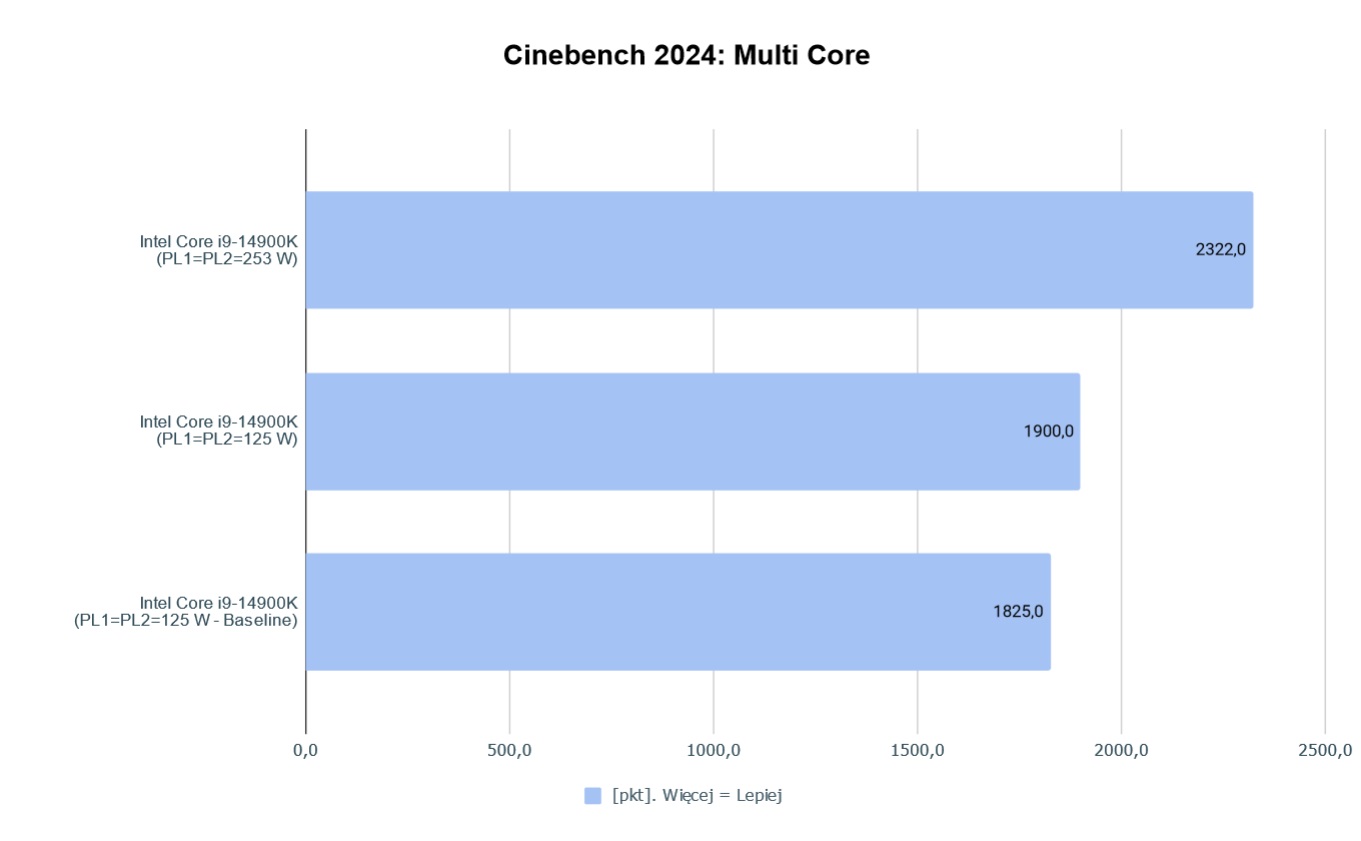 Intel Core I9 14900K Cinebench