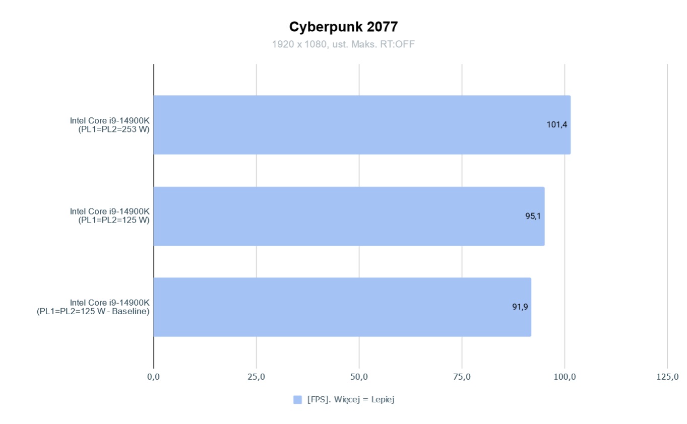 Intel Core I9 14900K Cyberpunk