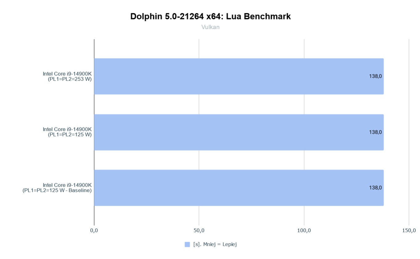 Intel Core I9 14900K Dolphin