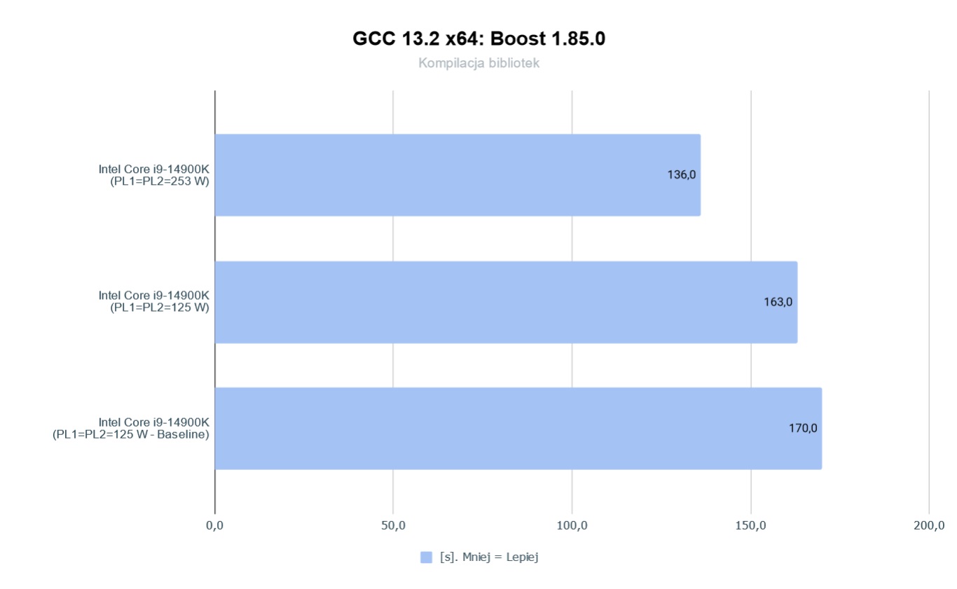 Intel Core I9 14900K GCC
