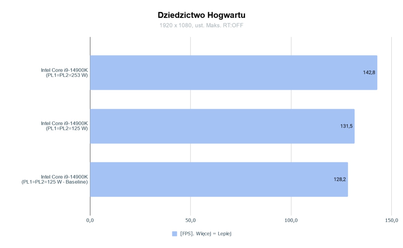 Intel Core I9 14900K Hogwarts