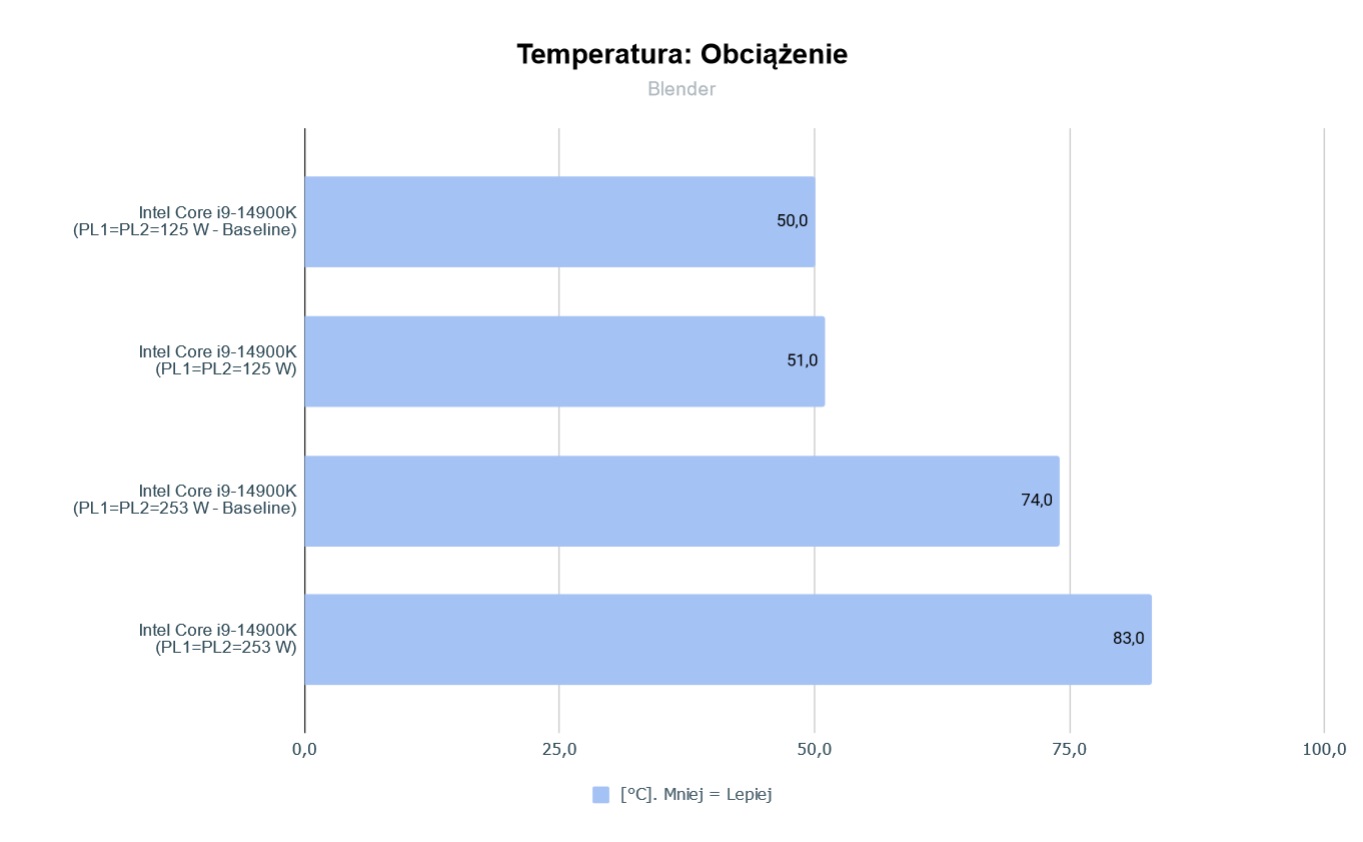 Intel Core I9 14900K Temperatura