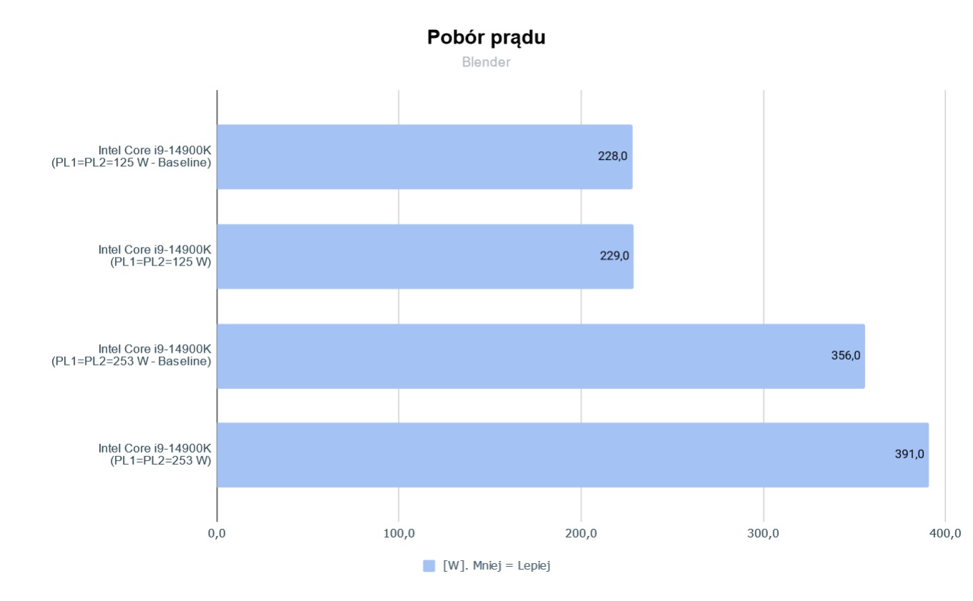 Intel Core I9 14900K pobor pradu