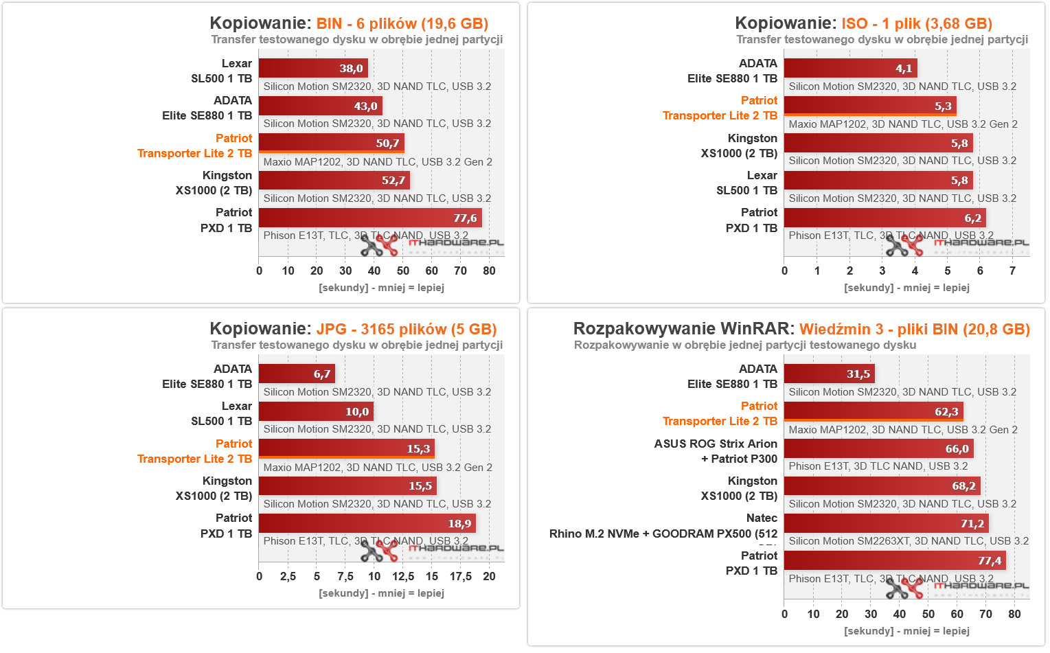 Patriot Transporter Lite wydajnosc