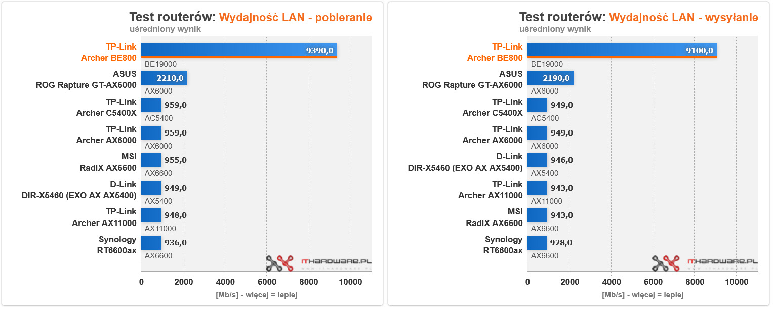 TP Link Archer BE800 LANWAN