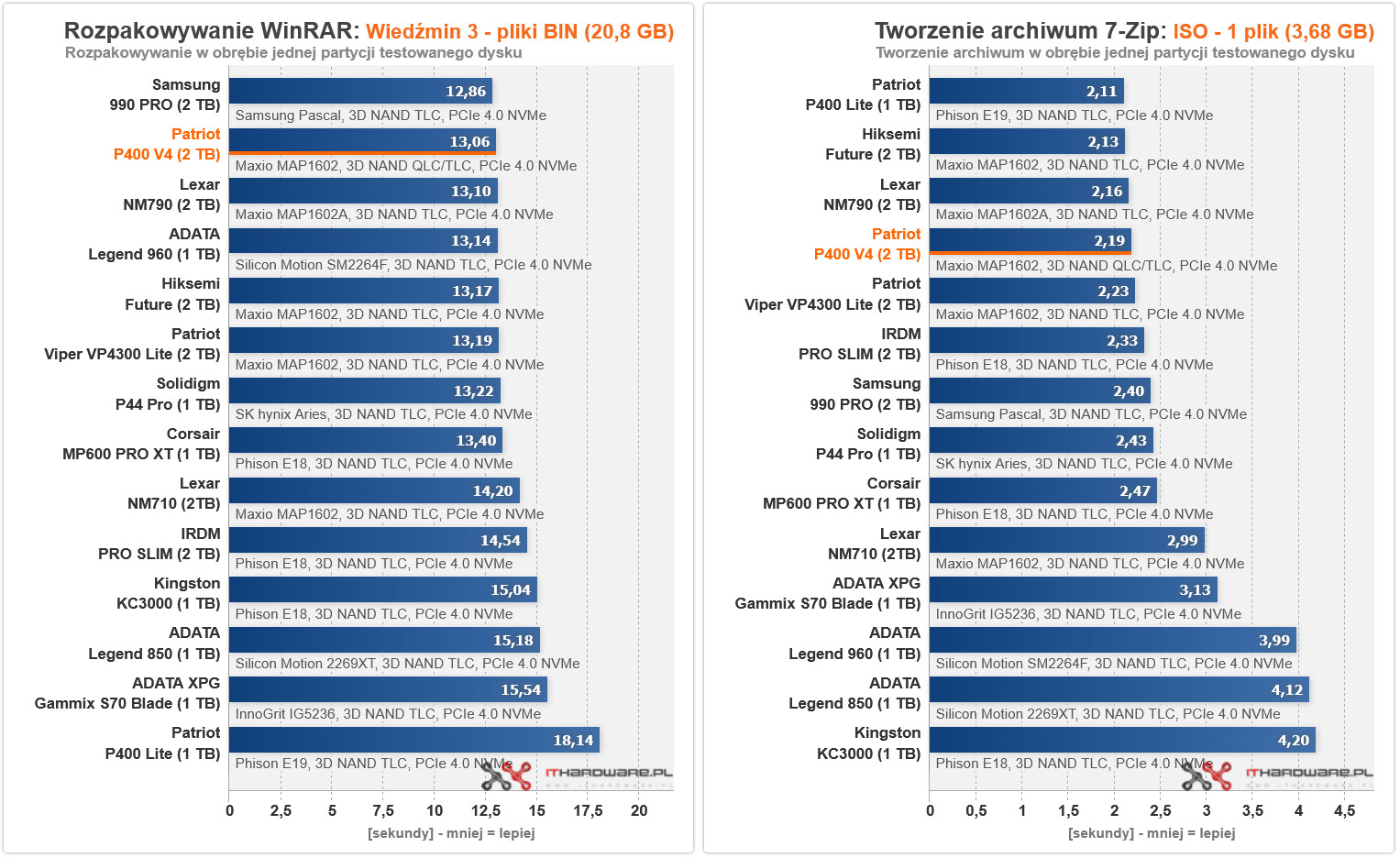 Patriot P400 V4 Archiwum
