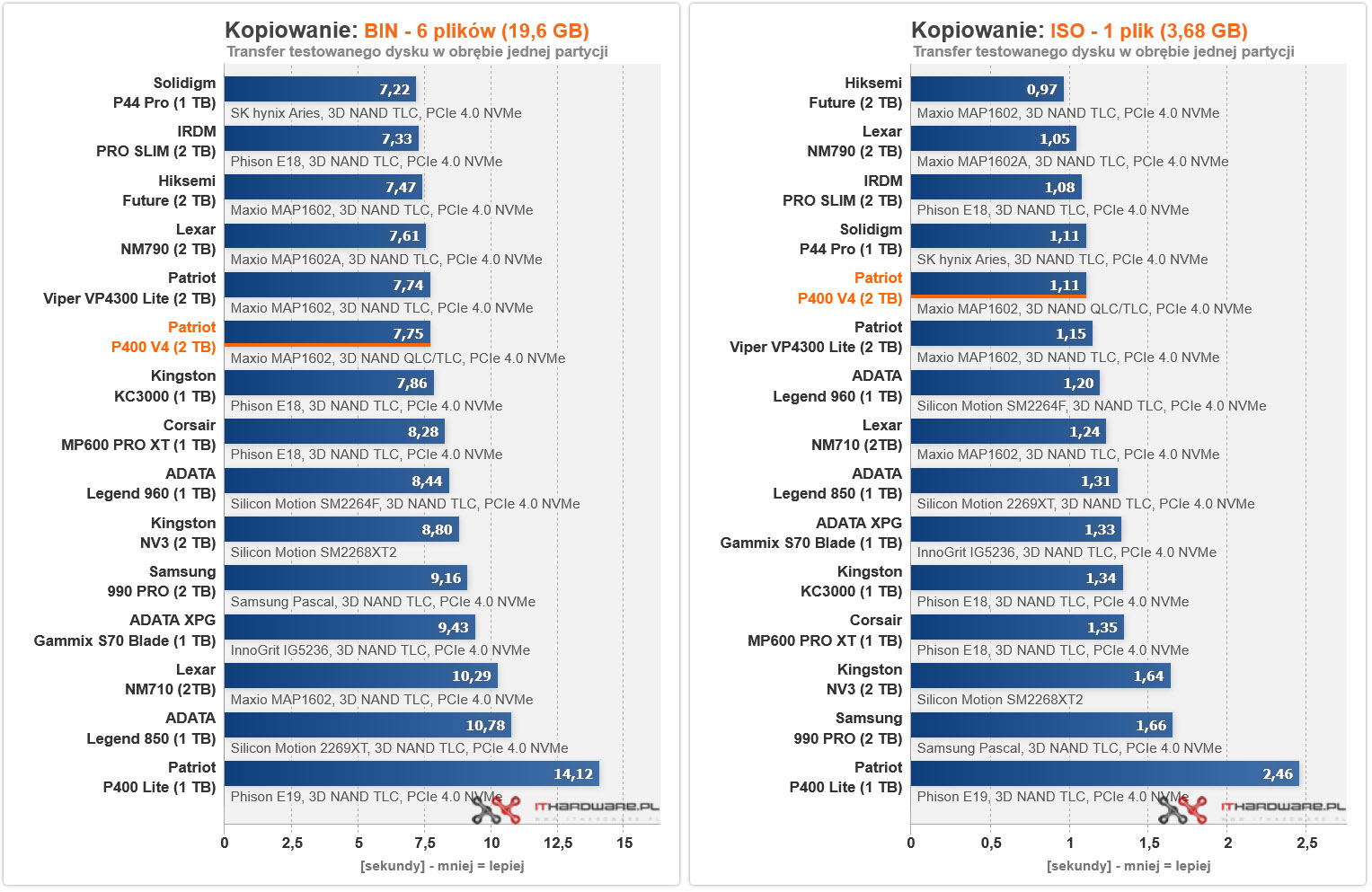 Patriot P400 V4 Kopiowanie