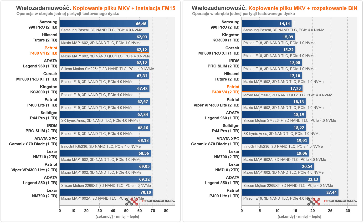 Patriot P400 V4 Wielozadaniowosc