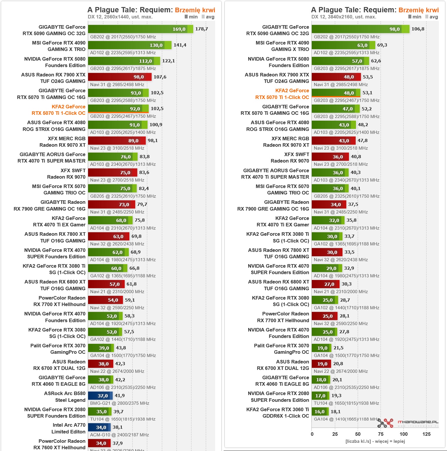 KFA2 GeForce RTX 5070 Ti 1 Click OC Plague Tale QHD i UHD