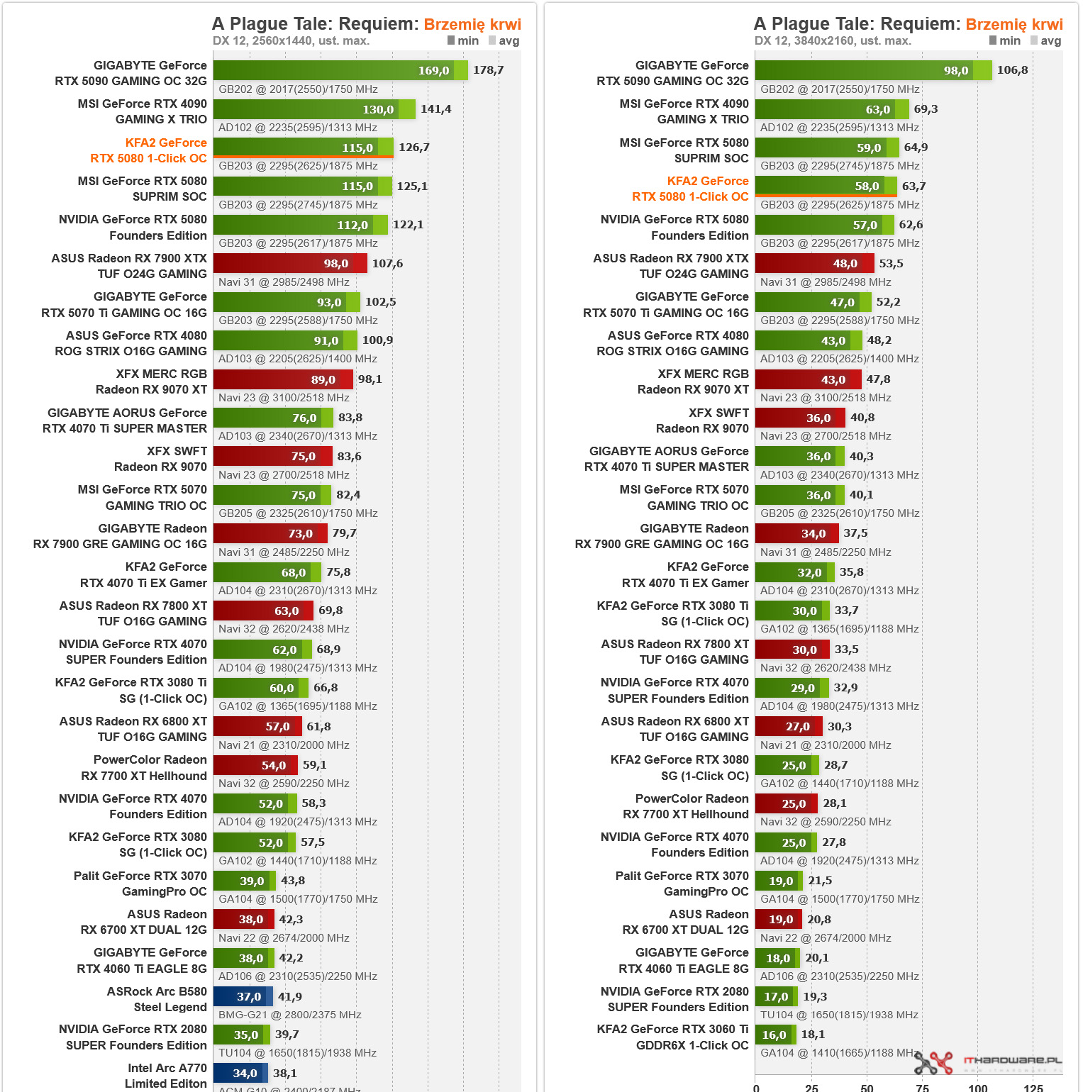 KFA2 GeForce RTX 5080 1 Click OC Plague Tale QHD UHD
