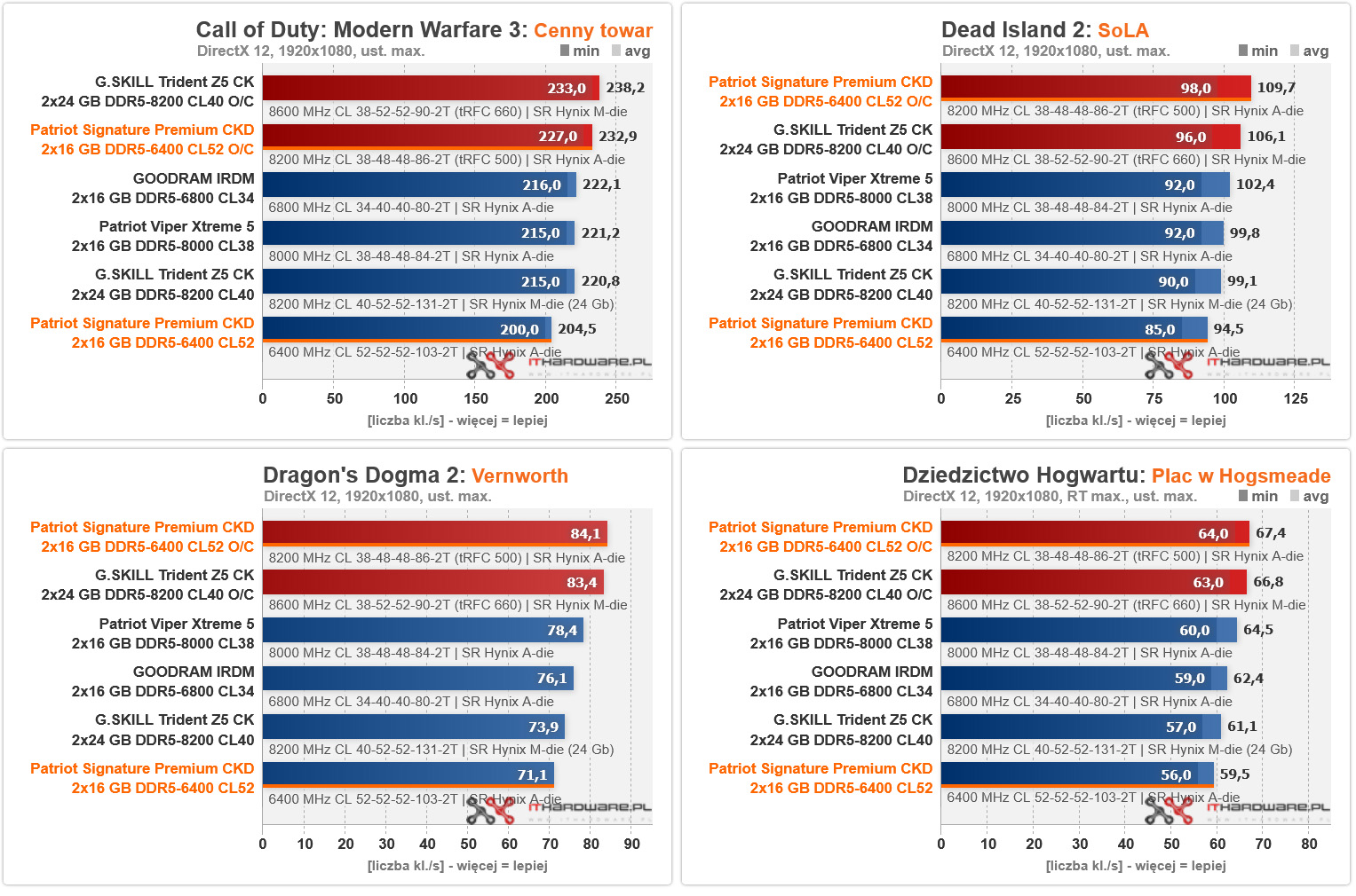 Patriot Signature Premium CKD 2x16 GB 6400 MHz Wydajnosc