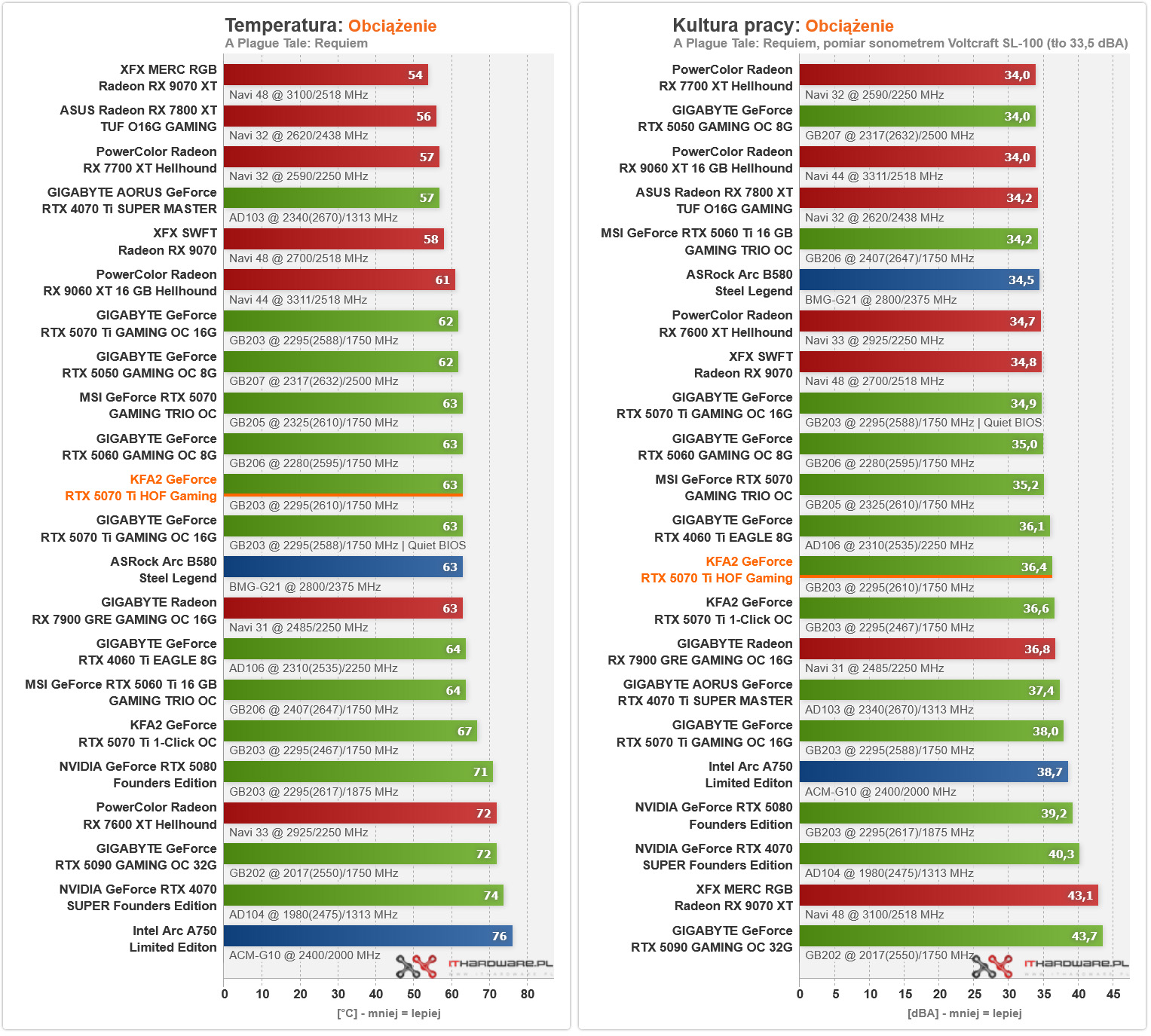 KFA2 GeForce RTX 5070 Ti Hall of Fame Temperatura i kultura pracy