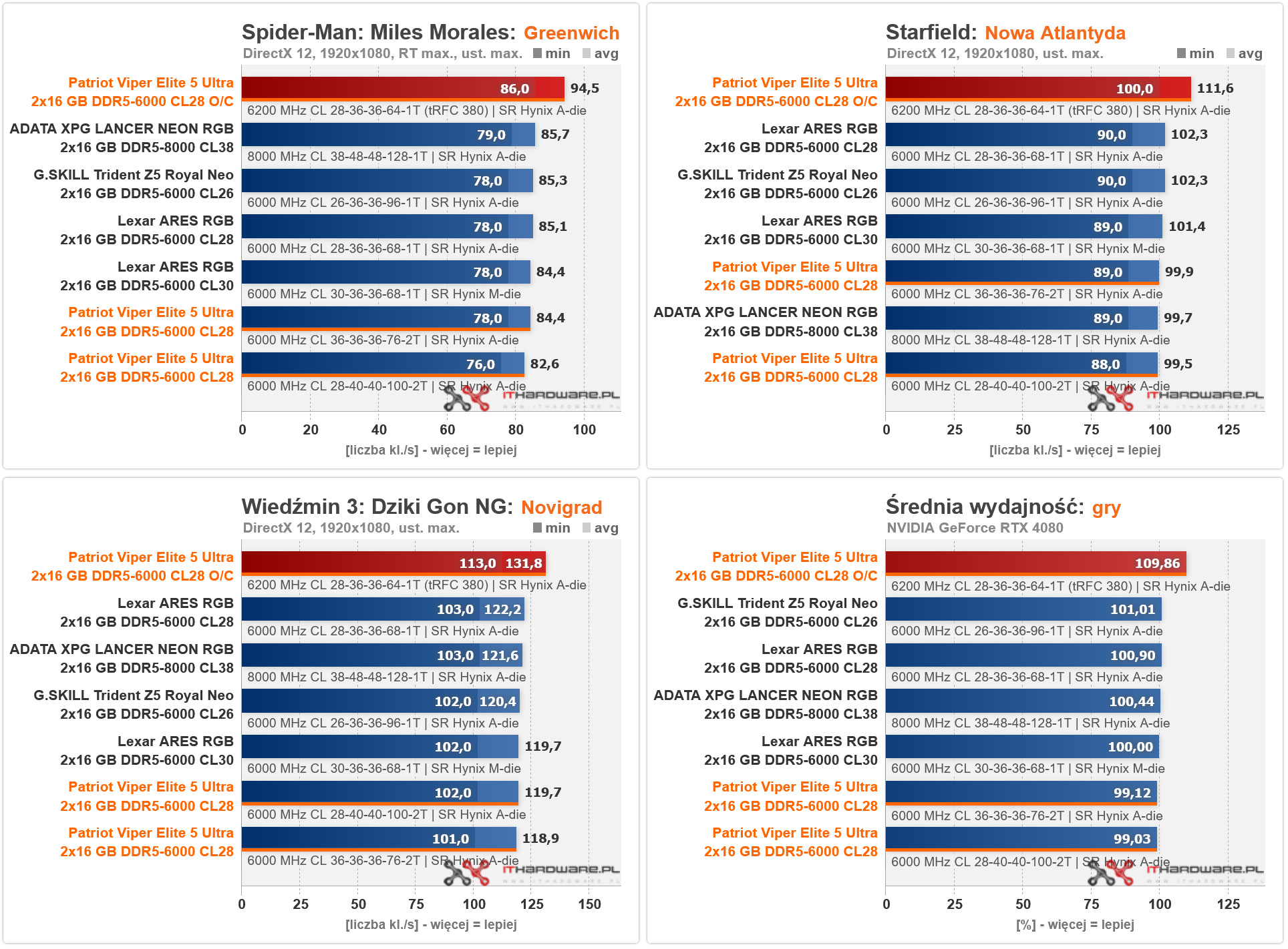 Patriot Viper Elite 5 Ultra Gaming2