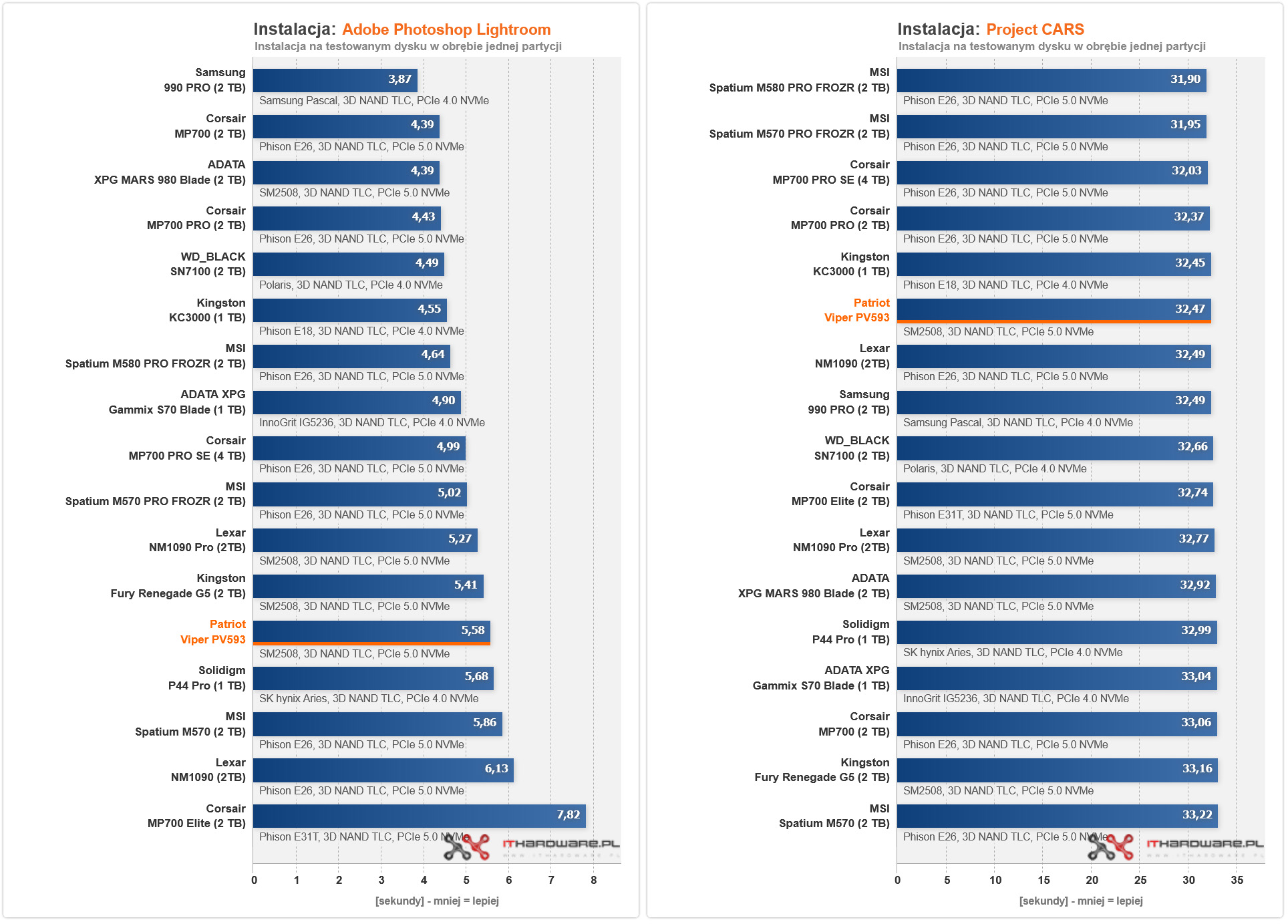 Patriot Viper PV593 Instalacja