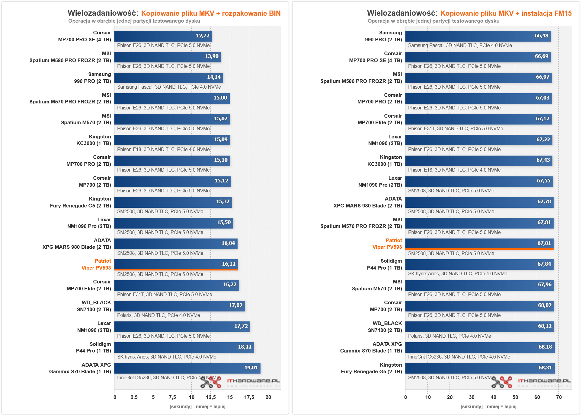 Patriot Viper PV593 Wielozadaniowosc